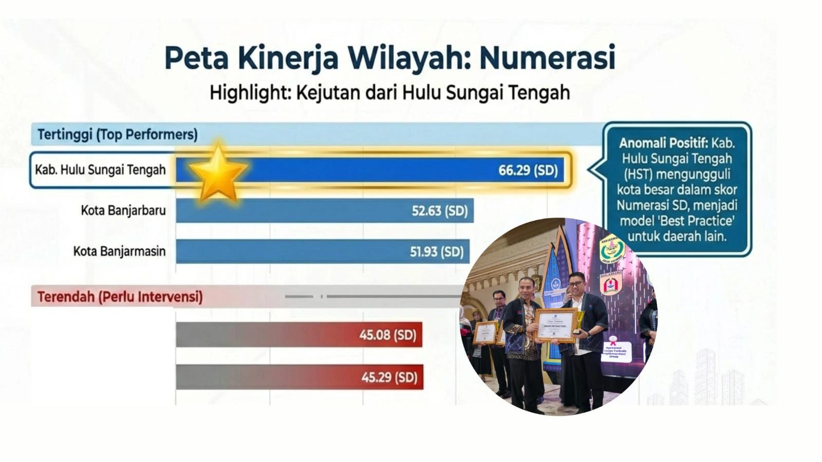 Angka Numerasi SD HST Tertinggi se-Kalsel, BPMP Jadikan Model Best Practice